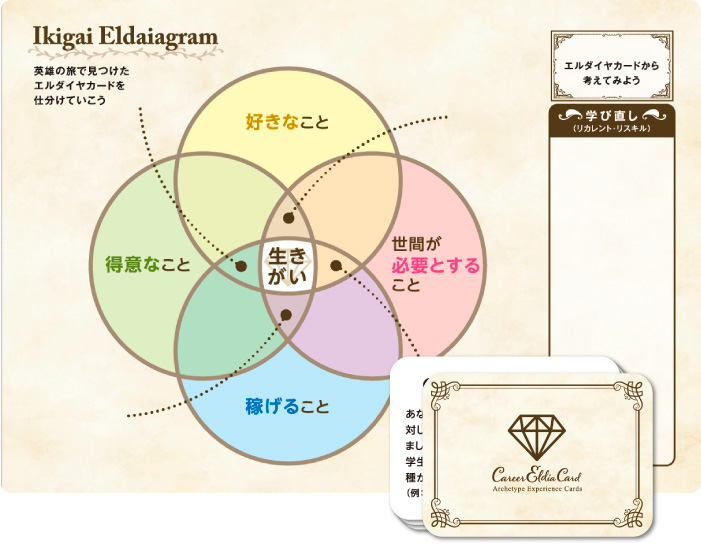 ikigaiダイヤグラム エルダイヤカード仕分け